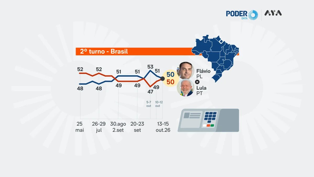 Infográfico do PoderData/Aya